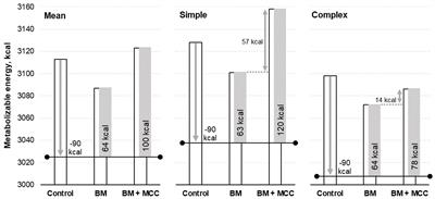 Combination of β-mannanase plus multi-carbohydrase complex in simple or complex post-weaned pig diets on nutrient metabolism and gut health